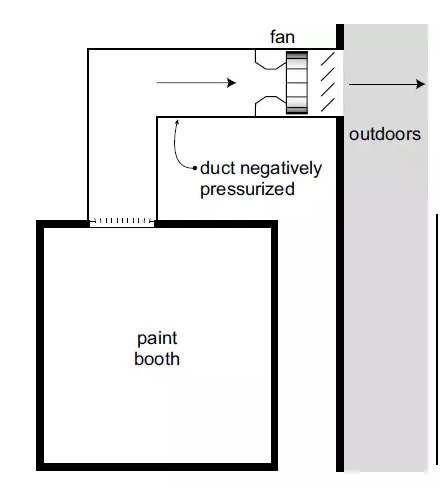 圖1，正確的排風(fēng)方式